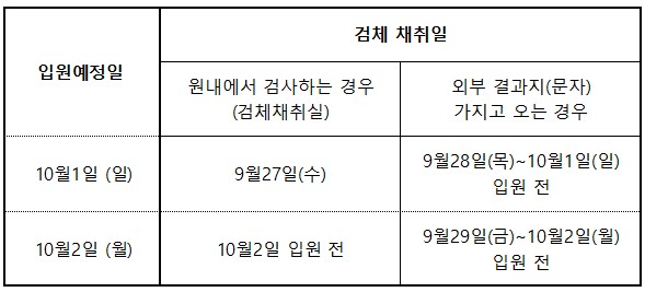 입원예정일 검체채취일 원내에서 검사하는 경우(검체채취실) 외부 결과지 (문자) 가지고 오는 경우 10월1일(월) 9월 27일(수)9월28일(목)~10월1일(일)입원전 10월2일(월) 10월2일 입원전 9월29일(금)~10월2일(월)입원